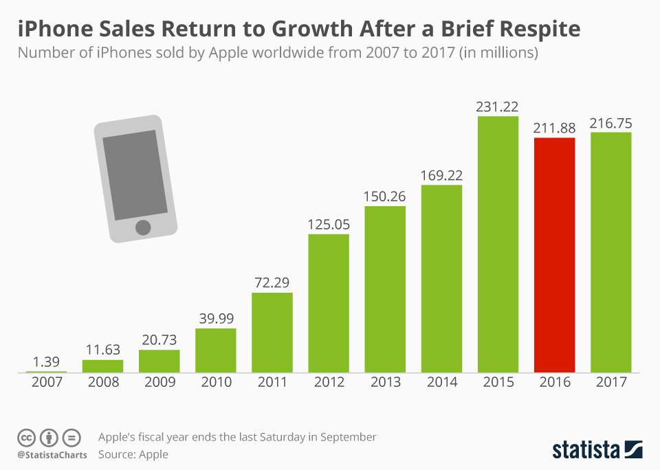 Annual Apple iPhone sales