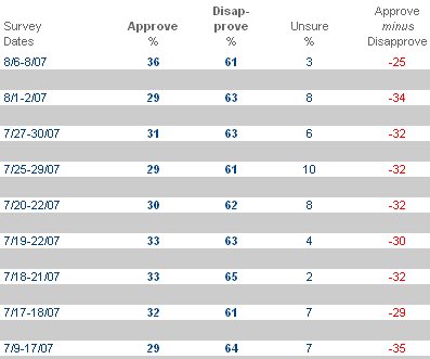 bush-approval-2007-08-13.jpg