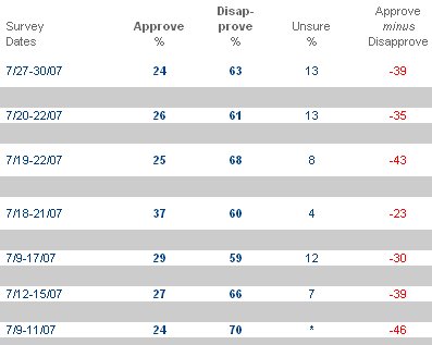 congressional-approval-2007-08-13.jpg